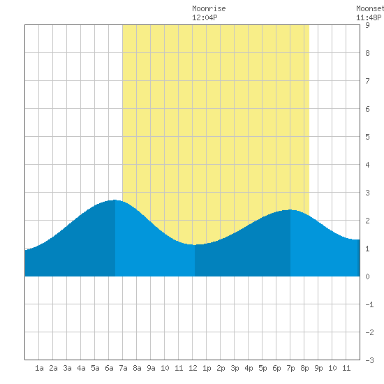 Carrabelle tide chart for Friday, August 13, 2021