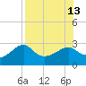 Carrabelle tide chart for Friday, August 13, 2021