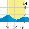 Carrabelle tide chart for Saturday, August 14, 2021