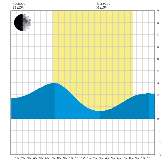 Carrabelle tide chart for Sunday, August 15, 2021