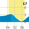 Carrabelle tide chart for Tuesday, August 17, 2021