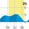Carrabelle tide chart for Saturday, August 21, 2021