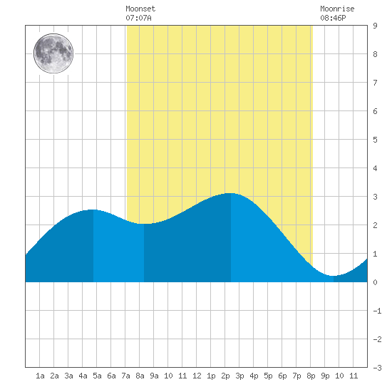 Carrabelle tide chart for Sunday, August 22, 2021