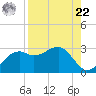 Carrabelle tide chart for Sunday, August 22, 2021