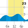 Carrabelle tide chart for Monday, August 23, 2021