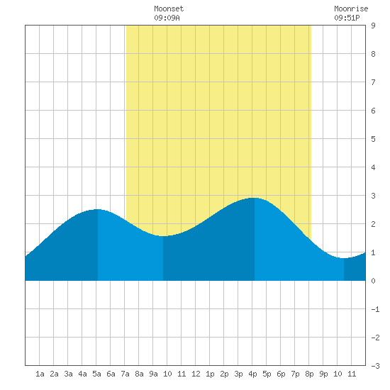 Carrabelle tide chart for Tuesday, August 24, 2021