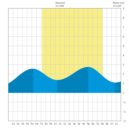 Carrabelle tide chart for Wednesday, August 25, 2021
