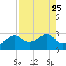 Carrabelle tide chart for Wednesday, August 25, 2021