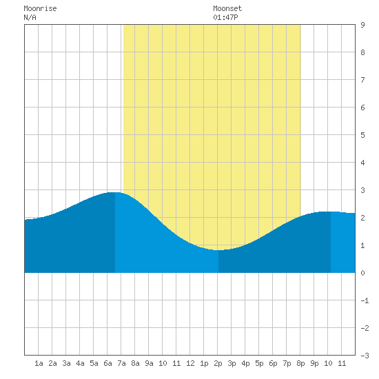 Carrabelle tide chart for Sunday, August 29, 2021