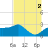 Carrabelle tide chart for Monday, August 2, 2021