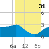 Carrabelle tide chart for Tuesday, August 31, 2021