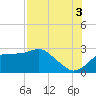 Carrabelle tide chart for Tuesday, August 3, 2021