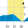 Carrabelle tide chart for Wednesday, August 4, 2021