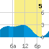Carrabelle tide chart for Thursday, August 5, 2021