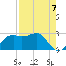 Carrabelle tide chart for Saturday, August 7, 2021