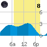 Carrabelle tide chart for Sunday, August 8, 2021