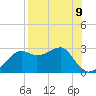 Carrabelle tide chart for Monday, August 9, 2021