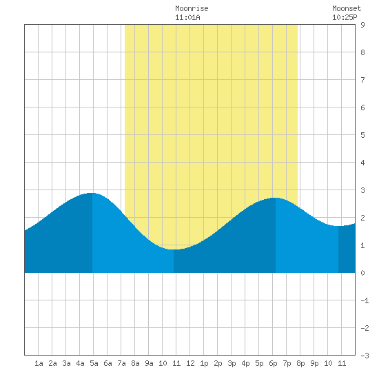 Carrabelle tide chart for Friday, September 10, 2021