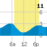Carrabelle tide chart for Saturday, September 11, 2021