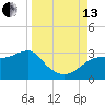 Carrabelle tide chart for Monday, September 13, 2021