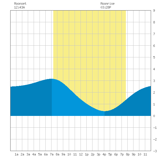 Carrabelle tide chart for Tuesday, September 14, 2021