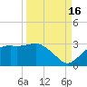 Carrabelle tide chart for Thursday, September 16, 2021