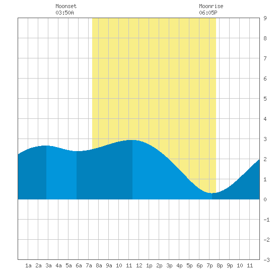 Carrabelle tide chart for Friday, September 17, 2021