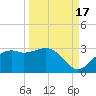 Carrabelle tide chart for Friday, September 17, 2021