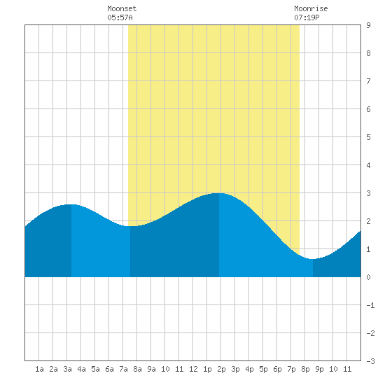 Carrabelle tide chart for Sunday, September 19, 2021