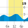 Carrabelle tide chart for Sunday, September 19, 2021