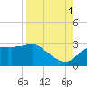 Carrabelle tide chart for Wednesday, September 1, 2021