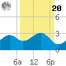 Carrabelle tide chart for Monday, September 20, 2021