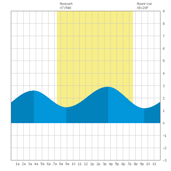 Carrabelle tide chart for Tuesday, September 21, 2021