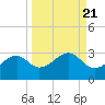 Carrabelle tide chart for Tuesday, September 21, 2021