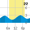 Carrabelle tide chart for Wednesday, September 22, 2021