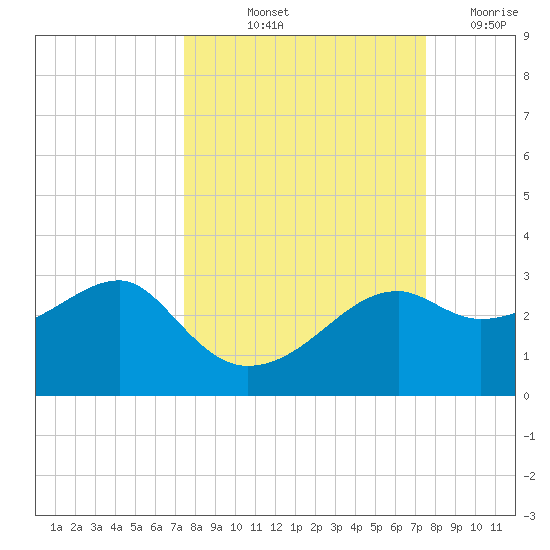 Carrabelle tide chart for Friday, September 24, 2021