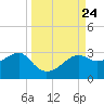 Carrabelle tide chart for Friday, September 24, 2021