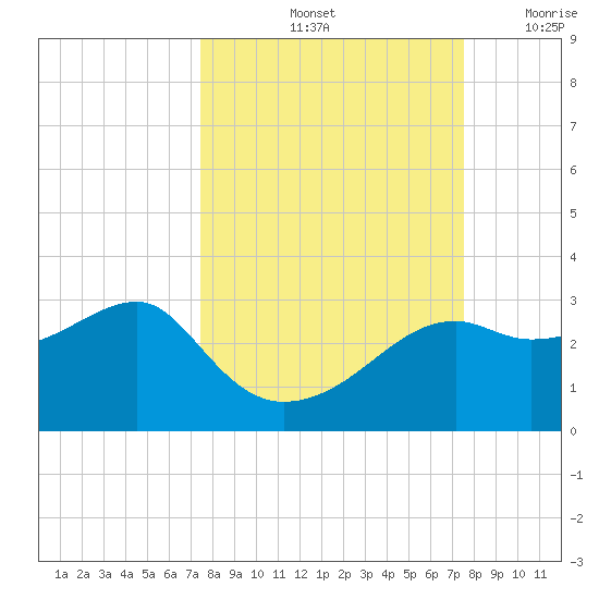 Carrabelle tide chart for Saturday, September 25, 2021