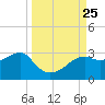 Carrabelle tide chart for Saturday, September 25, 2021