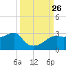 Carrabelle tide chart for Sunday, September 26, 2021