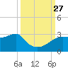 Carrabelle tide chart for Monday, September 27, 2021