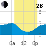 Carrabelle tide chart for Tuesday, September 28, 2021