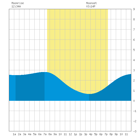 Carrabelle tide chart for Wednesday, September 29, 2021