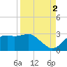 Carrabelle tide chart for Thursday, September 2, 2021