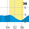Carrabelle tide chart for Thursday, September 30, 2021