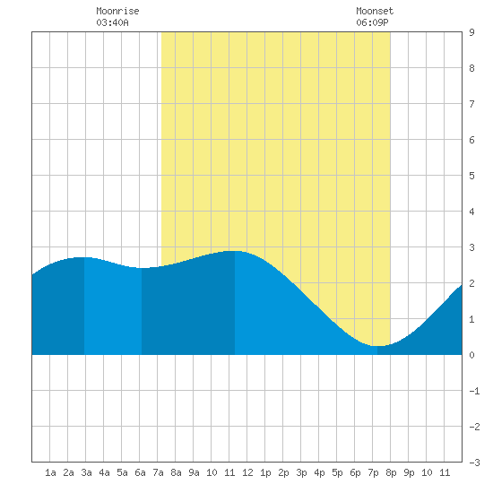 Carrabelle tide chart for Friday, September 3, 2021
