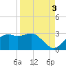 Carrabelle tide chart for Friday, September 3, 2021