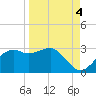 Carrabelle tide chart for Saturday, September 4, 2021