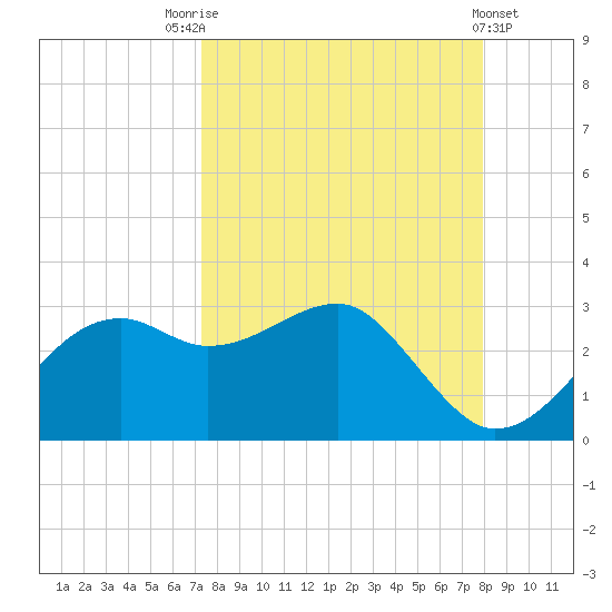 Carrabelle tide chart for Sunday, September 5, 2021