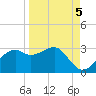Carrabelle tide chart for Sunday, September 5, 2021
